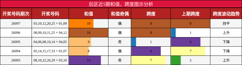 后区近5期和值，跨度图示分析