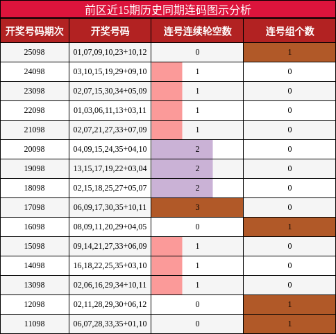 前区近15期历史同期连码图示分析