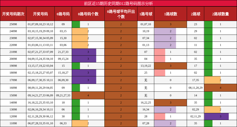 前区近15期历史同期012路号码图示分析