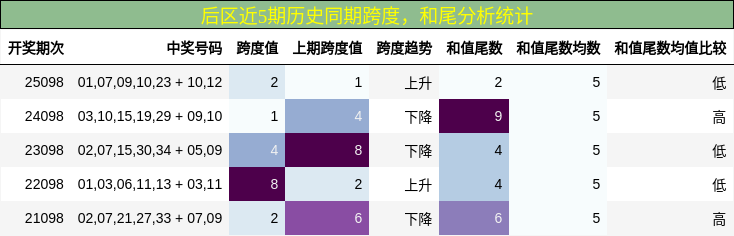 跨度分析，和尾分析