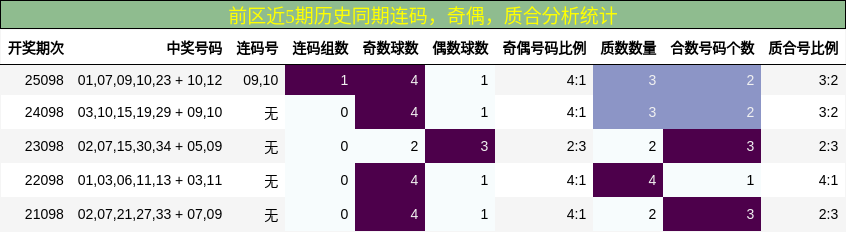 连码分析，奇偶分析，质合分析