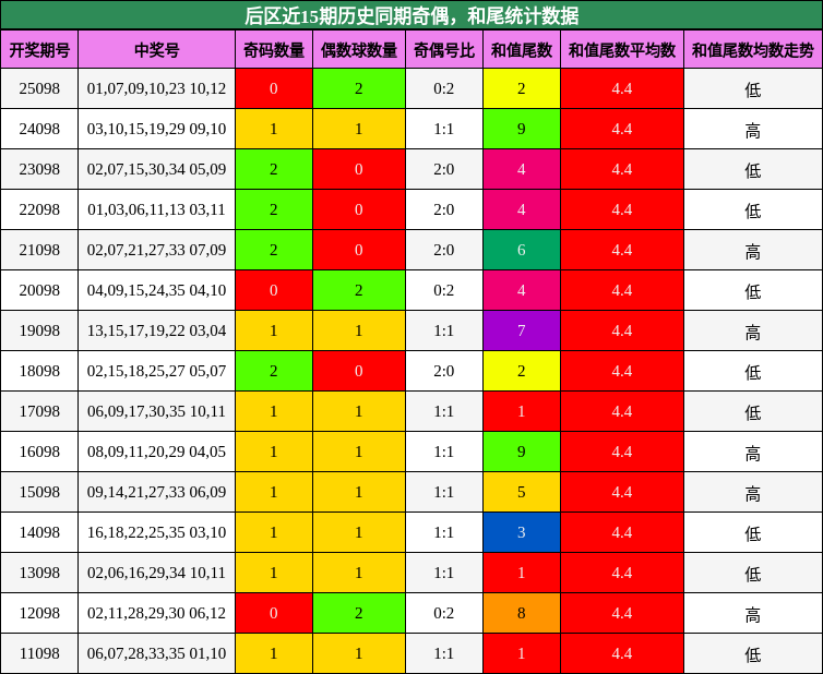 奇偶分析,和尾分析