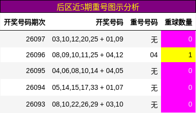 后区重号图示分析