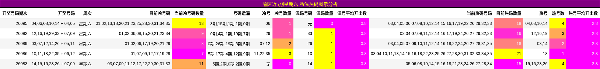 前区冷温热码图示分析