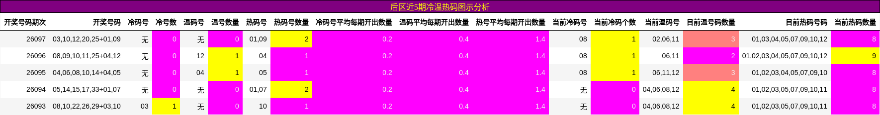 后区冷温热码图示分析