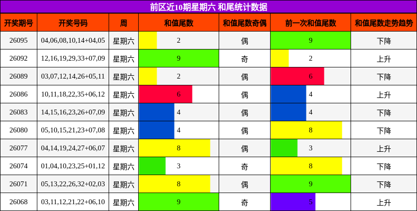 前区近10期星期六 和尾统计数据