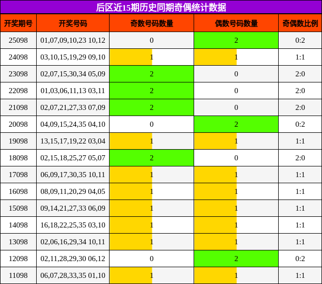 后区近15期历史同期奇偶统计数据
