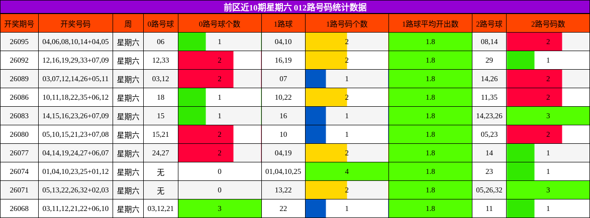 前区近10期星期六 012路号码统计数据