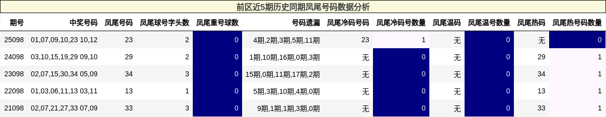 前区近5期历史同期凤尾号码数据分析