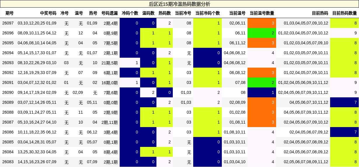后区近15期冷温热码数据分析