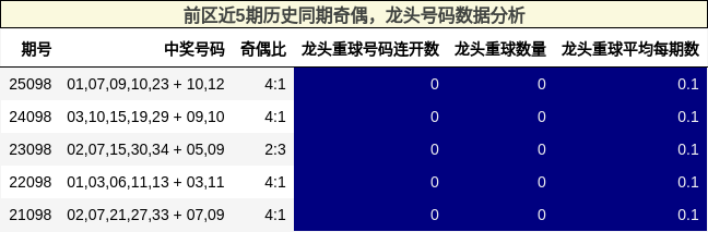 前区近5期历史同期奇偶,龙头号码数据分析