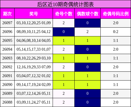 后区近10期奇偶统计图表