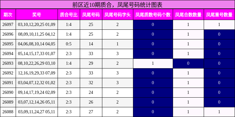 前区近10期质合,凤尾号码统计图表