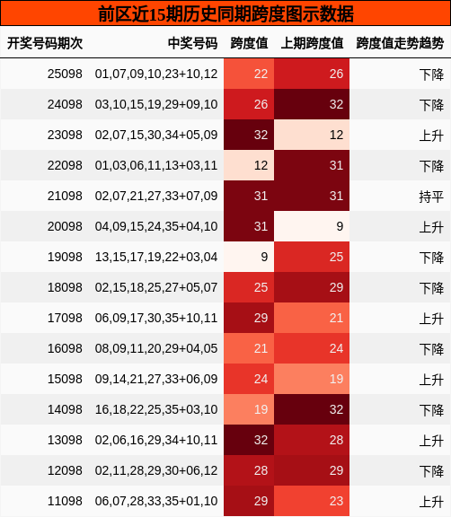 跨度分析