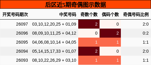奇偶分析