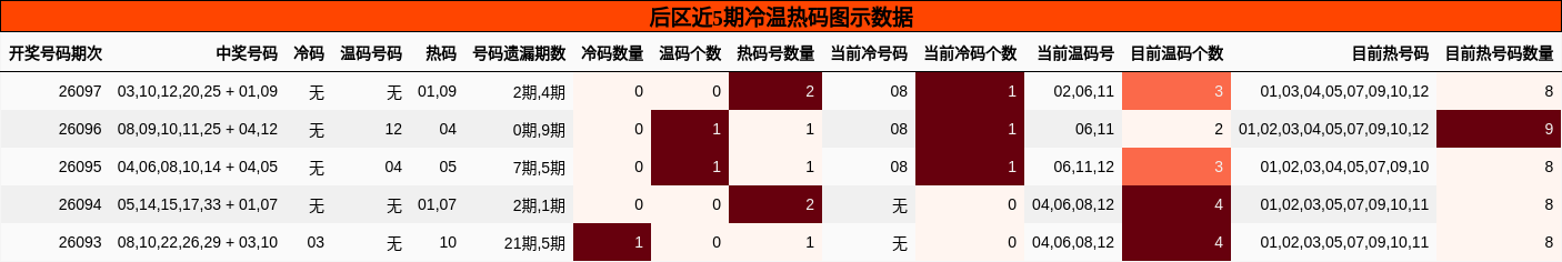冷温热码分析