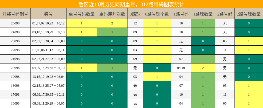 重号分析，012路号码分析