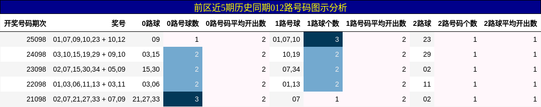 012路号码分析