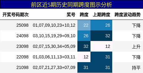 跨度分析