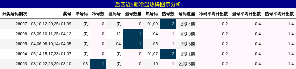 冷温热码分析
