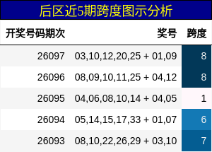 跨度分析