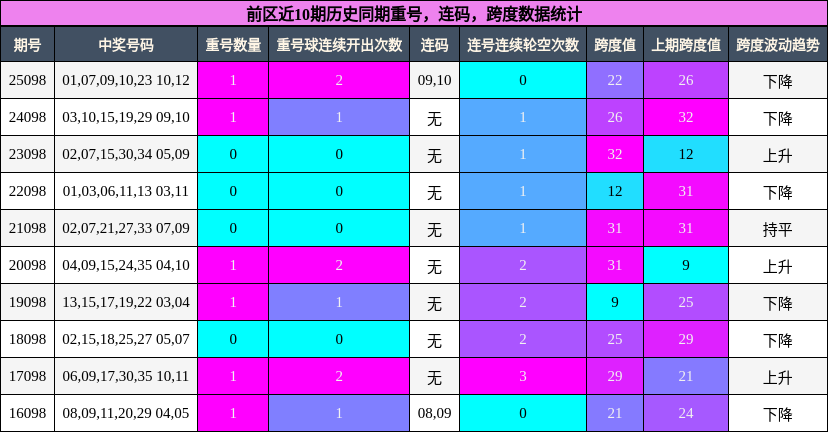 重号分析，连码分析，跨度分析