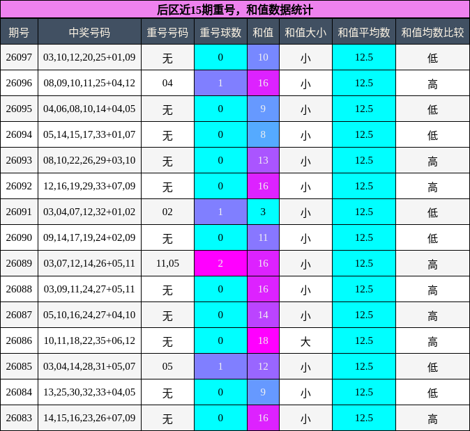 重号分析，和值分析