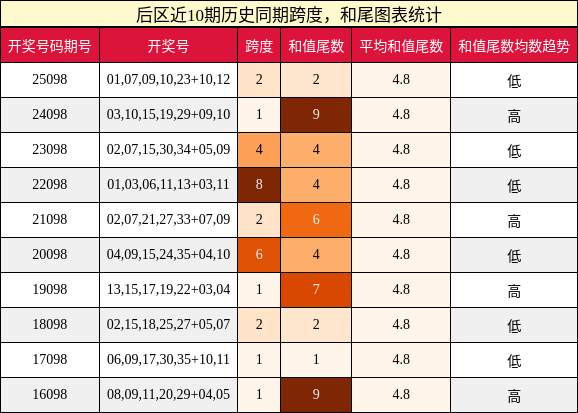 跨度分析，和尾分析