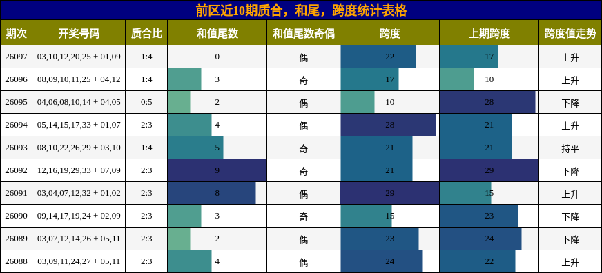质合分析，和尾分析，跨度分析