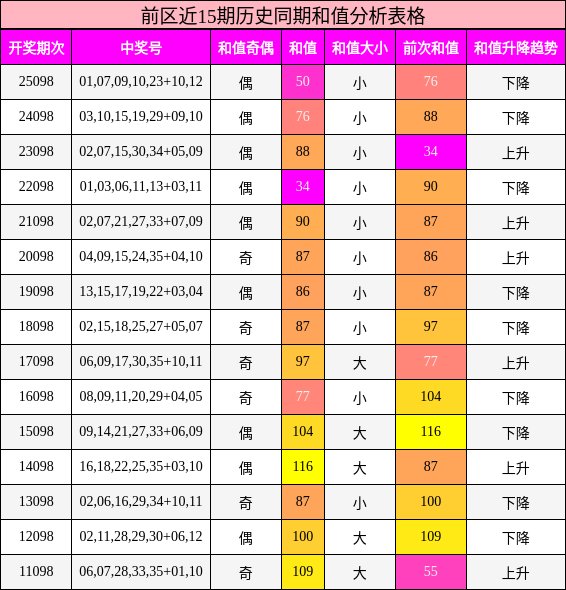 和值分析