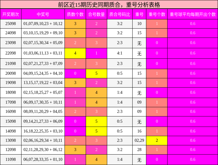 质合分析，重号分析