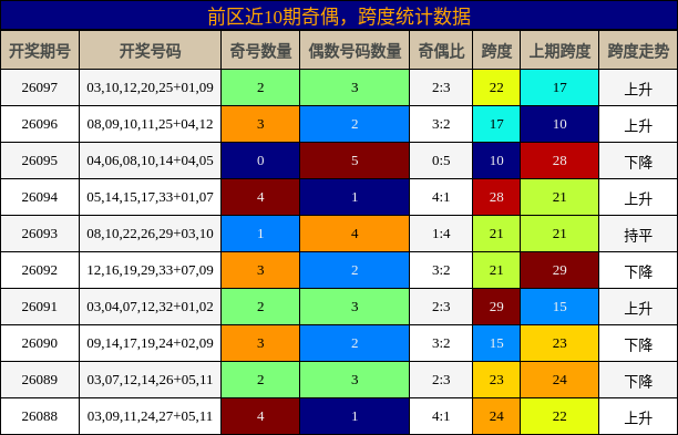 奇偶分析，跨度分析