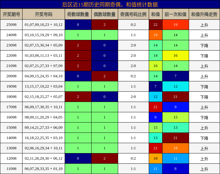奇偶分析，和值分析
