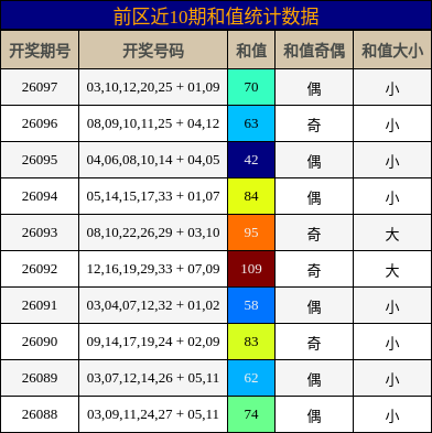 和值分析