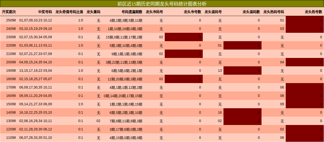 前区近15期历史同期龙头号码统计图表分析