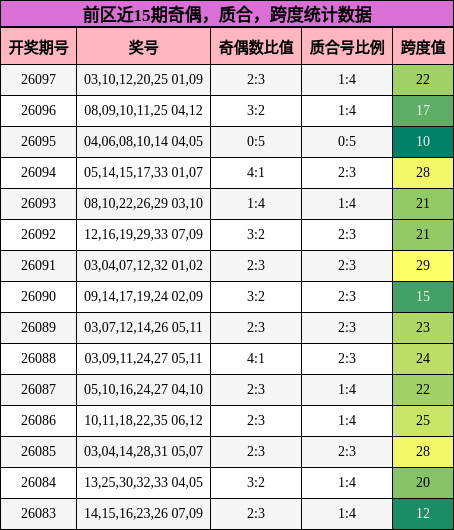 奇偶分析，质合分析，跨度分析