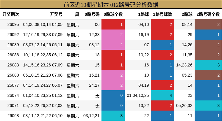 前区近10期星期六 012路号码分析数据