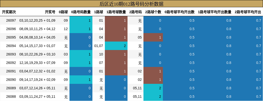 后区近10期012路号码分析数据