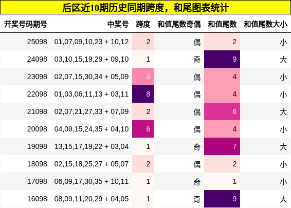 跨度分析，和尾分析