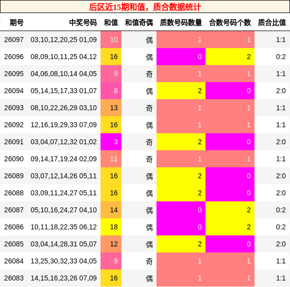 后区近15期和值，质合数据统计