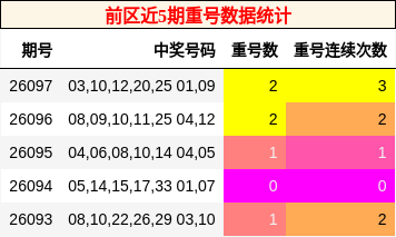 前区近5期重号数据统计