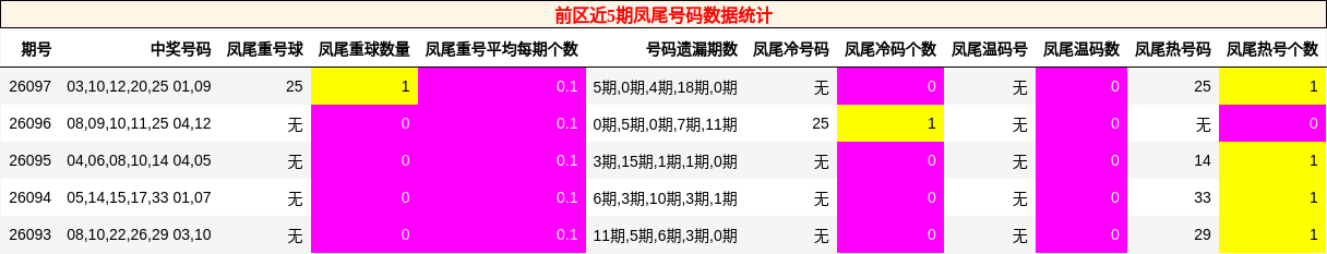 前区近5期凤尾号码数据统计