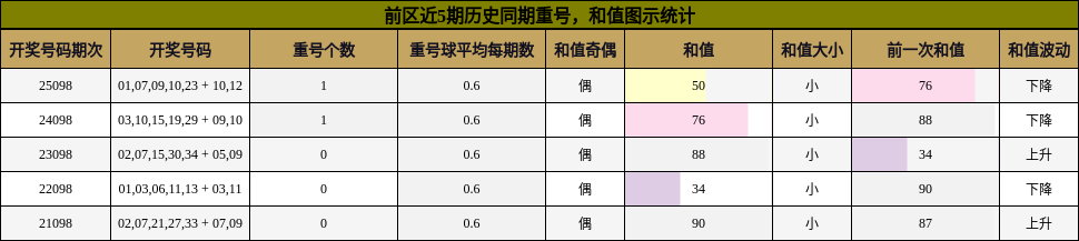 前区近5期历史同期重号，和值图示统计
