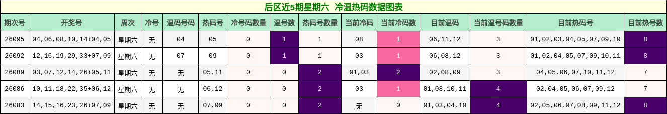 冷温热码分析