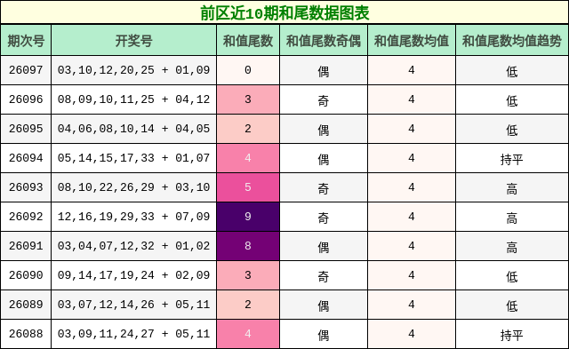 和尾分析