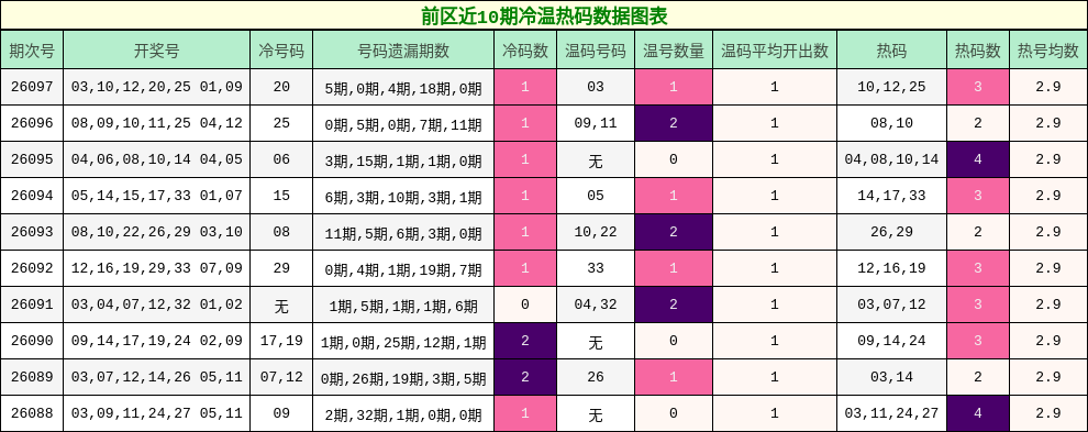 冷温热码分析