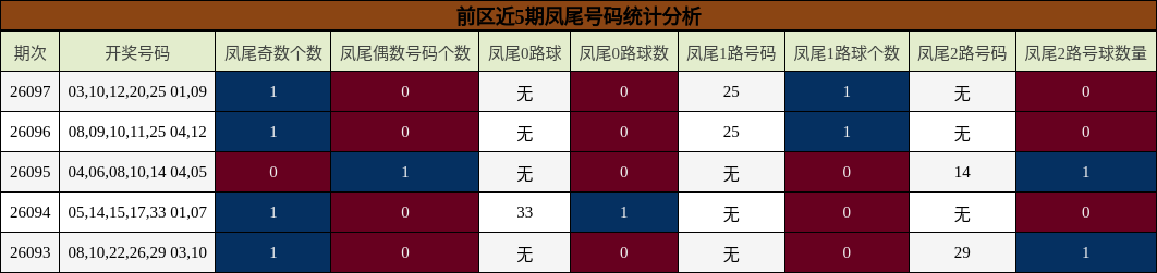 前区近5期凤尾号码统计分析