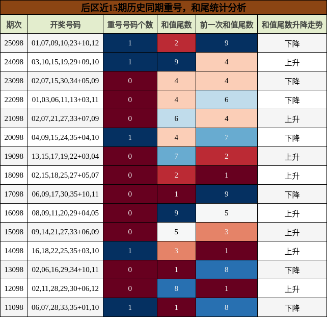 后区近15期历史同期重号,和尾统计分析