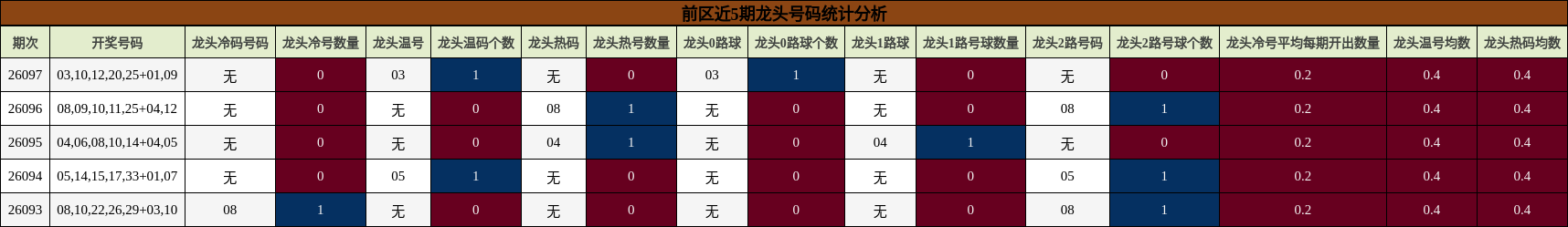 前区近5期龙头号码统计分析