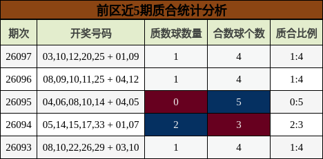前区近5期质合统计分析